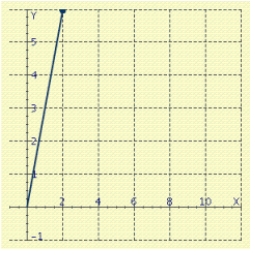 <strong>Represent the complex number geometrically. </strong> A) B) C) D) E)