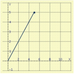 <strong>Represent the complex number geometrically. </strong> A) B) C) D) E)