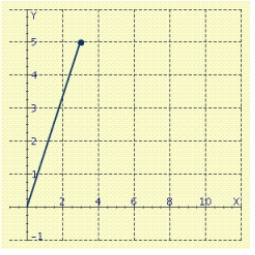 <strong>Represent the complex number geometrically. </strong> A) B) C) D) E)