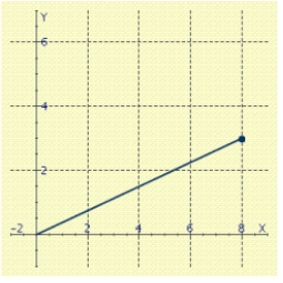 <strong>Represent the complex number geometrically. </strong> A) B) C) D) E)