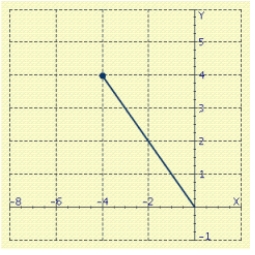 <strong>Represent the complex number geometrically. </strong> A) B) C) D) E)