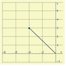 <strong>Represent the complex number geometrically. </strong> A) B) C) D) E)