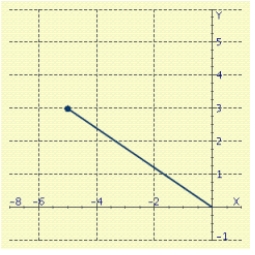 <strong>Represent the complex number geometrically. </strong> A) B) C) D) E)