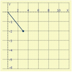 <strong>Represent the complex number geometrically. </strong> A) B) C) D) E)