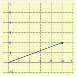<strong>Represent the complex number geometrically. </strong> A) B) C) D) E)