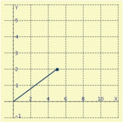 <strong>Represent the complex number geometrically. </strong> A) B) C) D) E)