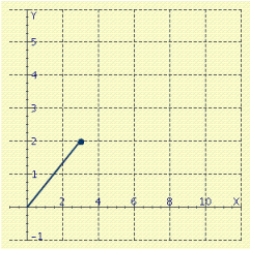 <strong>Represent the complex number geometrically. </strong> A) B) C) D) E)