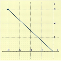<strong>Represent the complex number geometrically. </strong> A) B) C) D) E)
