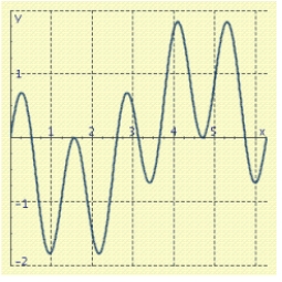<strong>Shown in the figure is a graph of the function f for . Use a sum-to-product formula to help find the first two x-intercepts. </strong> A) B) C) D) E)