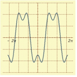 <strong>A graph of for is shown in the figure. Find the exact values of the x-intercepts. </strong> A) B) C) D) E)