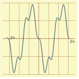<strong>A graph of for is shown in the figure. Find the exact values of the x-intercepts. </strong> A) B) C) D) E)