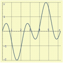 <strong>Shown in the figure is a graph of the function f for . Use a sum-to-product formula to help find the first two x-intercepts. </strong> A) B) C) D) E)