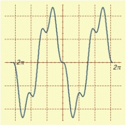 <strong>A graph of for is shown in the figure. Find the exact values of the x-intercepts. </strong> A) B) C) D) E)