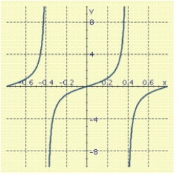 Use the graph of f to find the simplest expression g(x) such that the equation f (x) = g (x) is an identity.