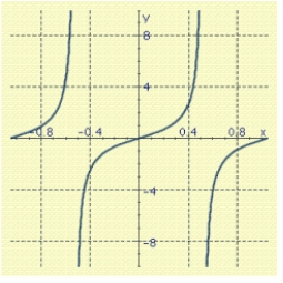 Use the graph of f to find the simplest expression g(x) such that the equation f (x) = g (x) is an identity.