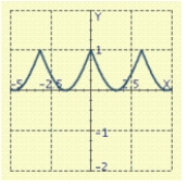 <strong>Use the graph of a trigonometric function to aid in sketching the graph of the equation without plotting points. </strong> A) B) C) D) E)