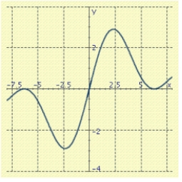 <strong>As for some real number . Use a graph to predict . </strong> A) B) C) D) E)