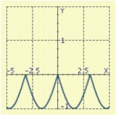 <strong>Use the graph of a trigonometric function to aid in sketching the graph of the equation without plotting points. </strong> A) B) C) D) E)