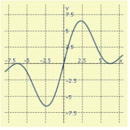 <strong>As for some real number . Use a graph to predict . </strong> A) B) C) D) E)