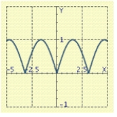 <strong>Use the graph of a trigonometric function to aid in sketching the graph of the equation without plotting points. </strong> A) B) C) D) E)