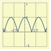 <strong>Use the graph of a trigonometric function to aid in sketching the graph of the equation without plotting points. </strong> A) B) C) D) E)