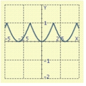 <strong>Use the graph of a trigonometric function to aid in sketching the graph of the equation without plotting points. </strong> A) B) C) D) E)