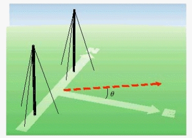 <strong>Radio stations often have more than one broadcasting tower because federal guidelines do not usually permit a radio station to broadcast its signal in all directions with equal power. Since radio waves can travel over long distances, it is important to control their directional patterns so that radio stations do not interfere with one another. Suppose that a radio station has two broadcasting towers located along a north-south line, as shown in the figure. If the radio station is broadcasting at a wavelength and the distance between the two radio towers is equal to , then the intensity I of the signal in the direction is given by where I<sub> o </sub> is the maximum intensity. Approximate I in terms of I<sub> o </sub> for .</strong> A)I<sub> o </sub> B)0.614I<sub> o </sub> C)0.625I<sub> o </sub> D)0.603I<sub> o </sub> E)0.592I<sub> o </sub>