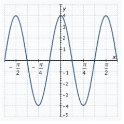 The graph of an equation of a sine wave is shown in the figure. Find the amplitude, period, and phase shift.