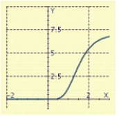 <strong>The Gompertz function, is sometimes used to describe the sales of a new product whose sales are initially large but then level off toward a maximum saturation level. Graph the line and the Gompertz function with: </strong> A) B) C) D)