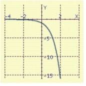 <strong>Sketch the graph of the function. </strong> A) B) C) D)