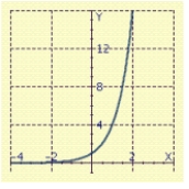 <strong>Sketch the graph of the function. </strong> A) B) C) D)