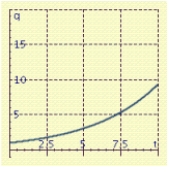 <strong>If 3 grams of salt is added to a quantity of water, then the amount that is undissolved after t minutes is given by: Sketch a graph that shows the value at any time from t = 0 to t = 10.</strong> A) B) C) D)