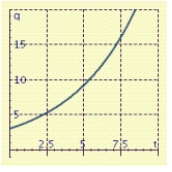 <strong>If 3 grams of salt is added to a quantity of water, then the amount that is undissolved after t minutes is given by: Sketch a graph that shows the value at any time from t = 0 to t = 10.</strong> A) B) C) D)
