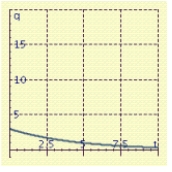 <strong>If 3 grams of salt is added to a quantity of water, then the amount that is undissolved after t minutes is given by: Sketch a graph that shows the value at any time from t = 0 to t = 10.</strong> A) B) C) D)