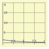 <strong>If 3 grams of salt is added to a quantity of water, then the amount that is undissolved after t minutes is given by: Sketch a graph that shows the value at any time from t = 0 to t = 10.</strong> A) B) C) D)