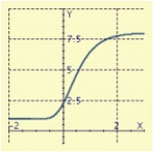 <strong>The Gompertz function, is sometimes used to describe the sales of a new product whose sales are initially large but then level off toward a maximum saturation level. Graph the line and the Gompertz function with: </strong> A) B) C) D)