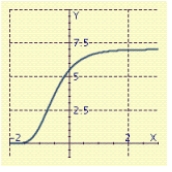 <strong>The Gompertz function, is sometimes used to describe the sales of a new product whose sales are initially large but then level off toward a maximum saturation level. Graph the line and the Gompertz function with: </strong> A) B) C) D)