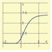 <strong>The Gompertz function, is sometimes used to describe the sales of a new product whose sales are initially large but then level off toward a maximum saturation level. Graph the line and the Gompertz function with: </strong> A) B) C) D)