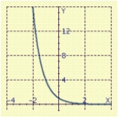 <strong>Sketch the graph of the function. </strong> A) B) C) D)