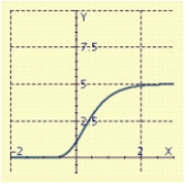 <strong>The Gompertz function, is sometimes used to describe the sales of a new product whose sales are initially large but then level off toward a maximum saturation level. Graph the line and the Gompertz function with: </strong> A) B) C) D)