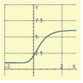 <strong>The Gompertz function, is sometimes used to describe the sales of a new product whose sales are initially large but then level off toward a maximum saturation level. Graph the line and the Gompertz function with: </strong> A) B) C) D)
