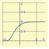 <strong>The Gompertz function, is sometimes used to describe the sales of a new product whose sales are initially large but then level off toward a maximum saturation level. Graph the line and the Gompertz function with: </strong> A) B) C) D)