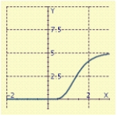 <strong>The Gompertz function, is sometimes used to describe the sales of a new product whose sales are initially large but then level off toward a maximum saturation level. Graph the line and the Gompertz function with: </strong> A) B) C) D)