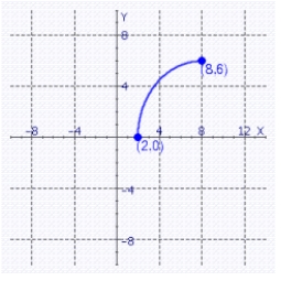 <strong>The graph of a one-to-one function f is shown. Find the domain D and range R of the inverse function . </strong> A) B) C) D) E)