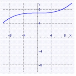 <strong>The graph of a one-to-one function f is shown. Use the reflection property to sketch the graph of </strong> A) B) C) D)