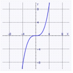 <strong>The graph of a one-to-one function f is shown. Use the reflection property to sketch the graph of </strong> A) B) C) D)
