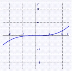 <strong>The graph of a one-to-one function f is shown. Use the reflection property to sketch the graph of </strong> A) B) C) D)