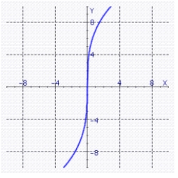 <strong>The graph of a one-to-one function f is shown. Use the reflection property to sketch the graph of </strong> A) B) C) D)