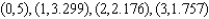 An economist suspects that the points lie on the graph of , where and are constants. If the data points have three-decimal-place accuracy, is this suspicion correct?