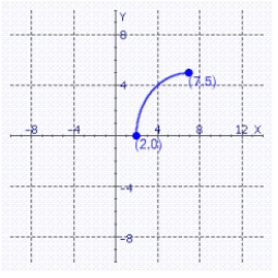 The graph of a one-to-one function f is shown. Find the domain D and range R of the inverse function .